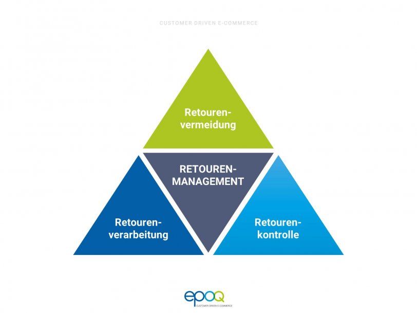 Retourenmanagement in einer dreieckigen Grafik dargestellt.