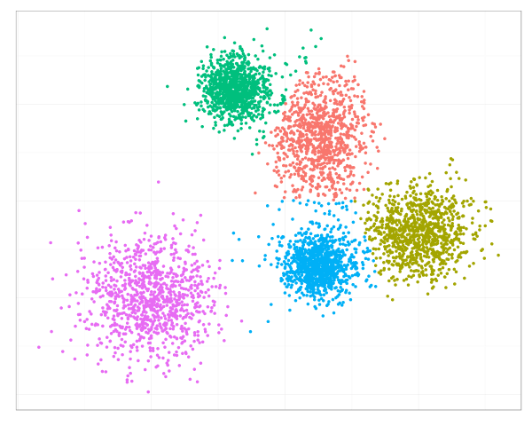 Visualisierung möglicher Cluster zur Abstimmung von e-Commerce Recommendations