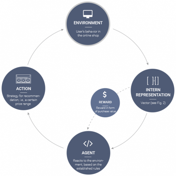 Graphic depicting the Reinforcement Learning process in an online shop