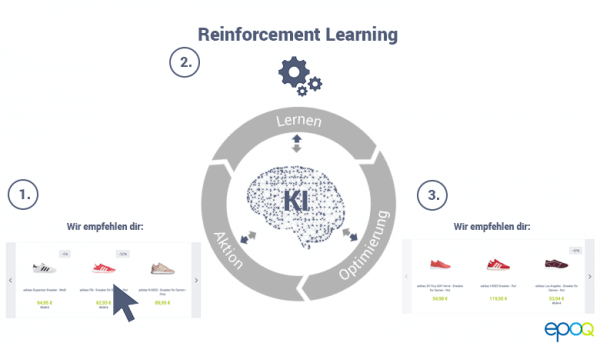 Reinforcement Learning, ein Teil der Personalisierungssoftware