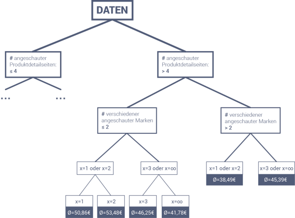Abgebildet ist eine Grafik eines Regressionsbaums, der mit Daten aus einem Online-Shop angereichert ist, mit denen selbstlernende Algorithmen sich weiterentwickeln können.