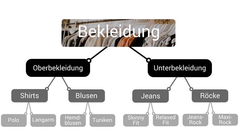 Der Kategoriebaum ähnelt dem eines Entscheidungsbaums, welche selbstlernende Algorithmen nutzen.