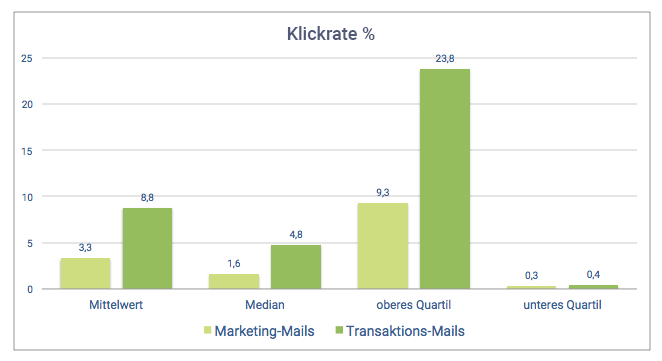 Vergleich der Klickrate zwischen Transaktionsmails und Marketing-Mails. Transaktionsmails weisen höheren Klickraten in allen Metriken auf.