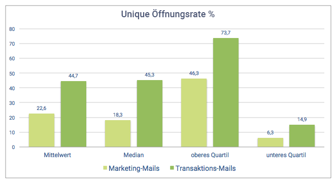 Vergleich der Öffnungsrate zwischen Transaktionsmails und Marketing-Mails. Transaktionsmails weisen höhere Öffnungsraten in allen Metriken auf.
