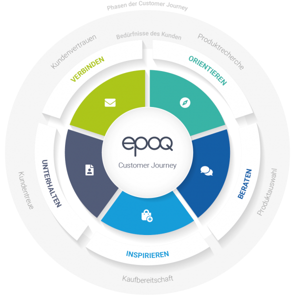 Das Bild zeigt eine Grafik der Customer Journey im Online Shop. Die Käufertypen haben unterschiedliche Bedürfnisse, je nach dem in welcher Phase sie sich gerade befinden.