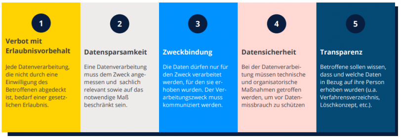 Das Bild zeigt die fünf Gebote des Datenschutzes, die entscheidend für die Zustellbarkeit von E-Mails sind.